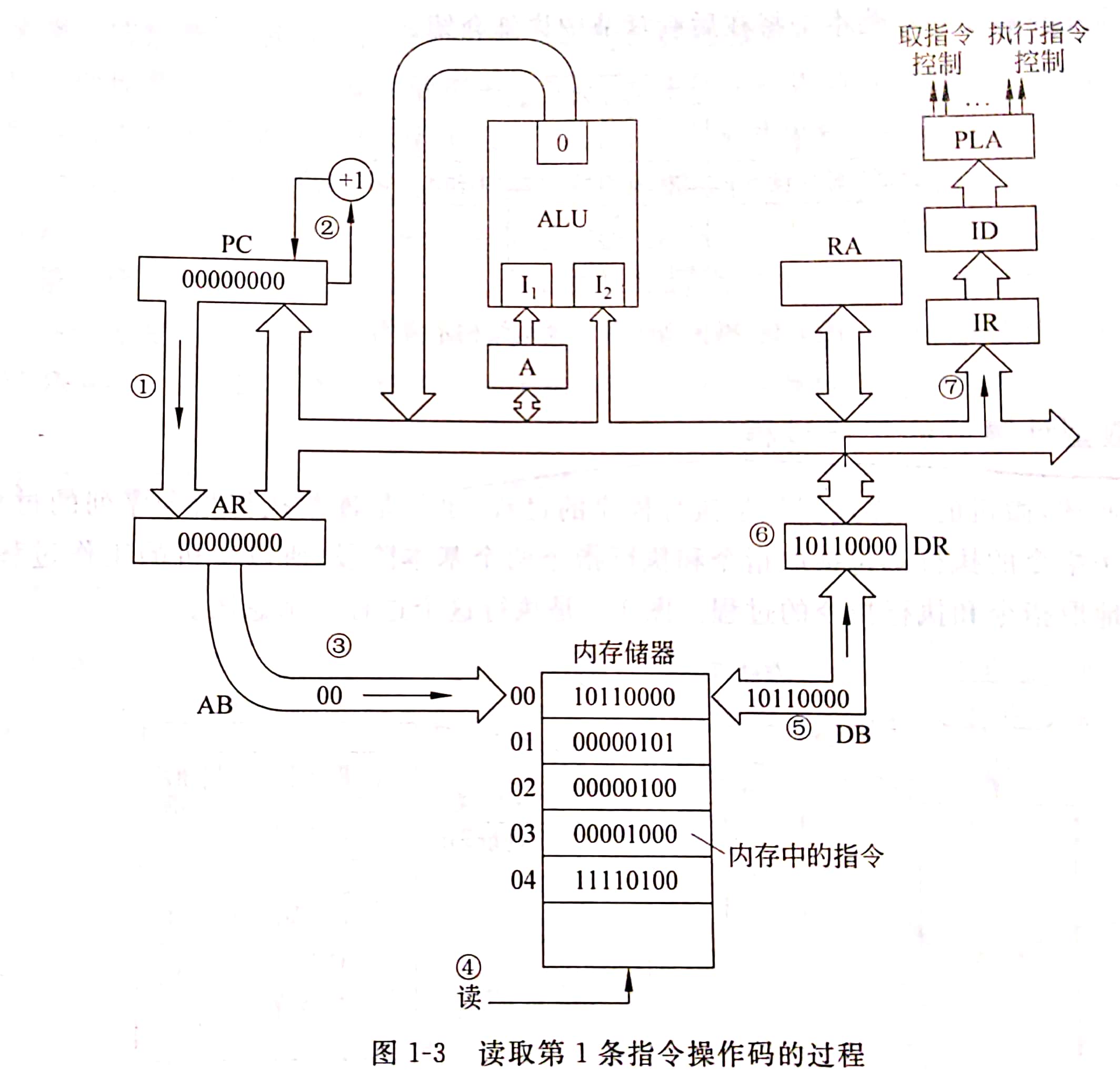 取一条指令的工作过程