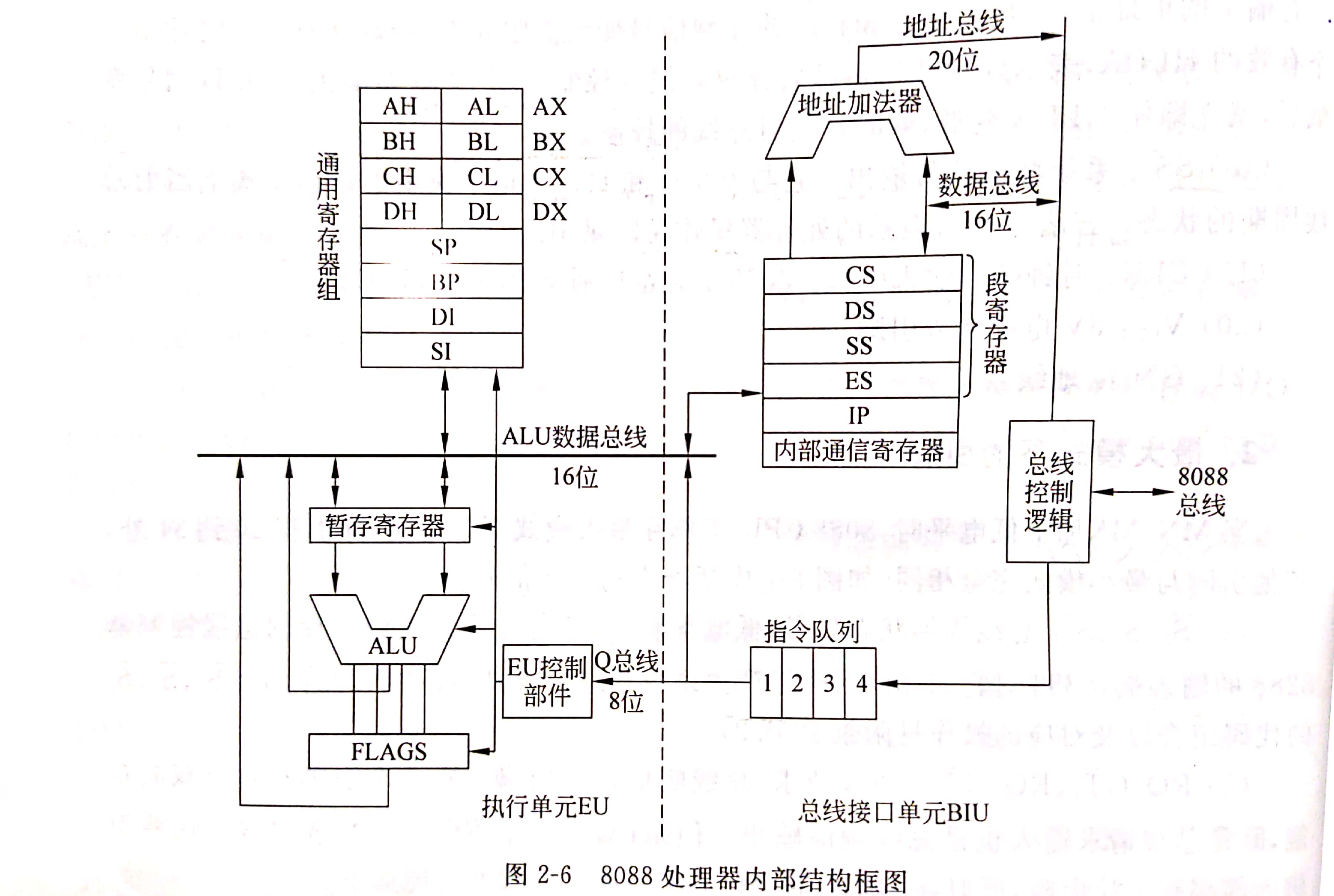 8086/8088内部结构框图